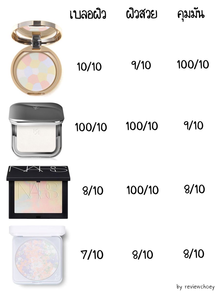 reviewchoey's tweet photo. เทียบแป้งนางฟ้า แป้งเซ็ตผิว 4 ตัวนี้ต่างกันยังไง ✨

Canmake สี 03 ผิวสวยแบบนัวสวย ผิวนวลๆ เบลอผิวดีมากก ยิ่งใช้คู่รองพื้น คุชชั่นงานผิวอ่ะ ยิ่งส่งกันเลยย เป็นลูกรักอีกตัว ที่ใช้บ่อยมากก แล้วคุม��ันดี คสอ ไม่หลุดไม่ไหล

Kiko เซ็ตผิวสวยจริง นั่งอวยนอนอวยสุดๆแล้วตัวนี้! ฟินิชผิวแมตต์แต่ไม่ดูแป้ง แมตต์ที่นวล ดูมีน้ำในผิว ผิวไม่แบน ผิวสวยเหมือนติดฟิลเตอร์ ระหว่างวันผิวผ่องมาก เป็นผิวเราที่ดูดีขึ้นอ่ะ จะคุมมันดีใช้ได้เลย แต่น้อยกว่า canmake คสอ ไม่หลุดเหมือนกัน เริ่ด

Nars สี moonwave ทำดีมากก ผิวนัวว ฉ่ำเล่นแสงแบบสุดด ผิวสวยมากก จะเป็นผิวโกลว์เบาๆนะ คนละฟีลกับ kiko canmake นัวกว่าแป้งนางฟ้ารุ่นเดิมมาก กระจายแสงให้ผิวโคตรดี ชอบมากก

4U2 อันนี้แป้งทัชอัพ แป้งนางฟ้าสาขาไทยเนื้อโปร่ง กระจายแสงดีมาก แล้วดูผิวสวยขึ้นเลยอ่ะ ผิวนวลไม่เป็นแป้งๆ ฟินิชโกลว์เบาๆ แต่ชอบ Nars มากกว่า ตัวนี้ฟิวใช้วันสบายๆ