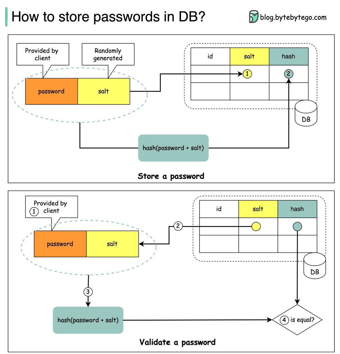 alexxubyte's tweet photo. How to store passwords safely in the database and how to validate a password? Let’s take a look.
 
𝐓𝐡𝐢𝐧𝐠𝐬 𝐍𝐎𝐓 𝐭𝐨 𝐝𝐨
🔹 Storing passwords in plain text is not a good idea because anyone with internal access can see them.
 
🔹 Storing password hashes directly is not sufficient because it is pruned to precomputation attacks, such as rainbow tables. 
 
🔹 To mitigate precomputation attacks, we salt the passwords. 
 
𝐖𝐡𝐚𝐭 𝐢𝐬 𝐬𝐚𝐥𝐭?
According to OWASP guidelines, “a salt is a unique, randomly generated string that is added to each password as part of the hashing process”.
 
𝐇𝐨𝐰 𝐭𝐨 𝐬𝐭𝐨𝐫𝐞 𝐚 𝐩𝐚𝐬𝐬𝐰𝐨𝐫𝐝 𝐚𝐧𝐝 𝐬𝐚𝐥𝐭?
1️ A salt is not meant to be secret and it can be stored in plain text in the database. It is used to ensure the hash result is unique to each password.
 
2️ The password can be stored in the database using the following format: 𝘩𝘢𝘴𝘩( 𝘱𝘢𝘴𝘴𝘸𝘰𝘳𝘥 + 𝘴𝘢𝘭𝘵).
 
𝐇𝐨𝐰 𝐭𝐨 𝐯𝐚𝐥𝐢𝐝𝐚𝐭𝐞 𝐚 𝐩𝐚𝐬𝐬𝐰𝐨𝐫𝐝?
To validate a password, it can go through the following process:
1️ A client enters the password.
2️ The system fetches the corresponding salt from the database.
3️ The system appends the salt to the password and hashes it. Let’s call the hashed value H1.
4️ The system compares H1 and H2, where H2 is the hash stored in the database. If they are the same, the password is valid. 
 
Over to you: what other mechanisms can we use to ensure password safety?

—
Subscribe to our weekly newsletter to get a Free System Design PDF (158 pages): https://t.co/uc5M7CdXXC
