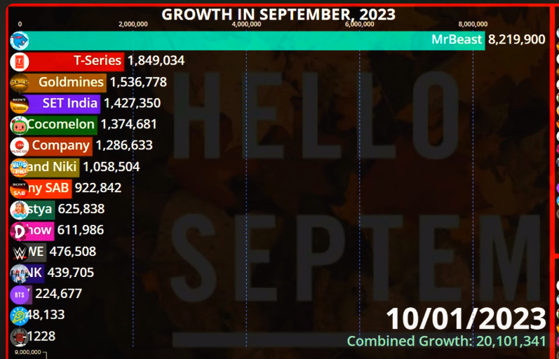 leandrocc1211's tweet photo. Once again, @MrBeast solos the list. https://t.co/e8DezdgBpx