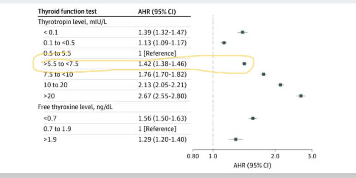 KilpoFi's tweet photo. @Bianco_Lab @SirkiaHeli @DudzLightLime @gustavocpenna @mettleson Does this Veteran study have a such conclusion that the risk is there with supressed TSH + elevated T4? Many of us have supressed TSH but Thyroid hormones are within the range. https://t.co/TdVeKVSBSW