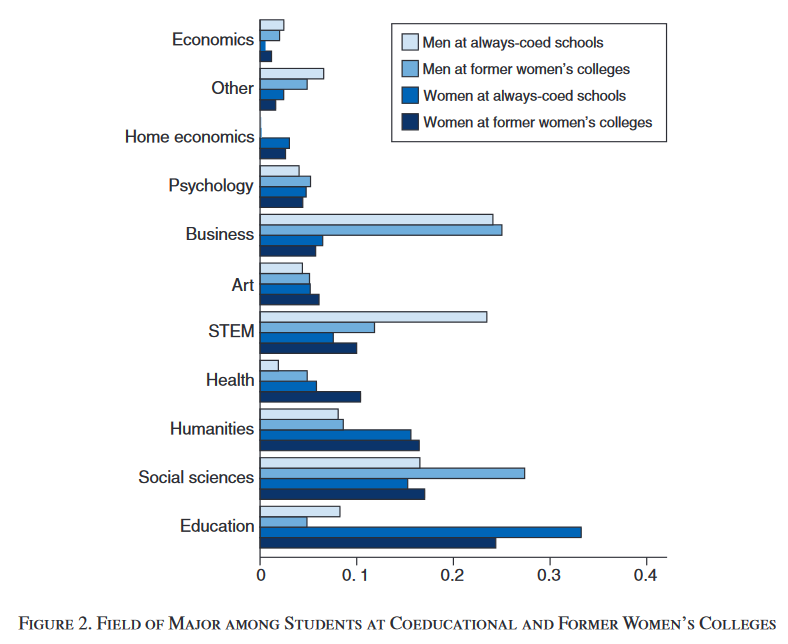 A_G_Benson's tweet photo. @MartinPerring @LinkofSunshine They don't dis-aggregate the data to identify any standout schools that are encouraging women to major in STEM, but in principle they could as they have the data to do it.

The avg. "always co-ed" school has fewer women majoring in STEM than the avg. former women's college. https://t.co/dEufqhNCLU