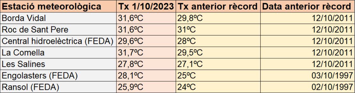 A #Andorra utilitzem7⃣estacions meteorològiques per estudiar els extrems climàtics (rècords) ☝️Avui,🗓️s'ha superat el rècord de temperatura🌡️màxima per a un mes d'octubre a totes👇les estacions