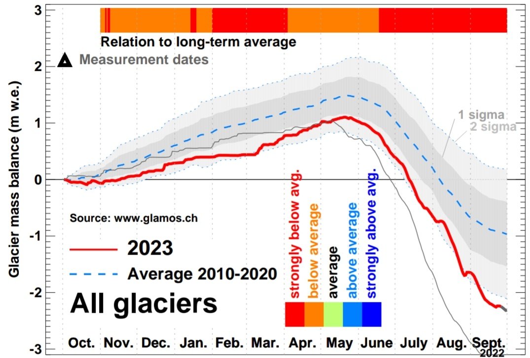 Today, 1 Oct, #glaciers start into the new year 2023/2024. The race is reset. Really curious what the next period will bring after the incredible losses we've experienced in the last two years. A bit closer to the already very negative decadal average? We'll keep you updated!