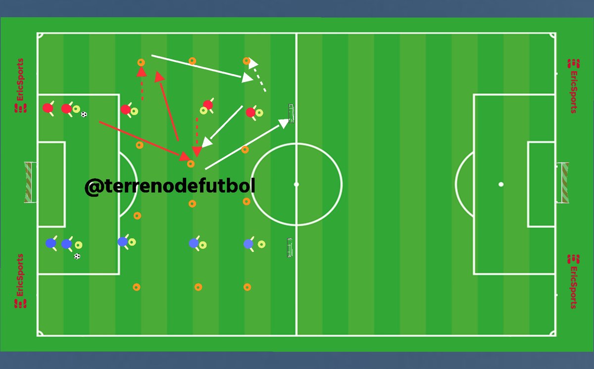 Tarea búsqueda de 3er hombre de <a href="/hdezperdi_coach/">Ignacio Hernández</a> con <a href="/ericsports_es/">EricSports</a> 

⚽️Jugador inicial juega con alejado y se desmarca hacia lado contrario.➡️
Receptor juega de cara con compañero más cercano.

Búsqueda otro compañero alejado que jugará con cercano, y finaliza🥅

#RaiseTheLevel