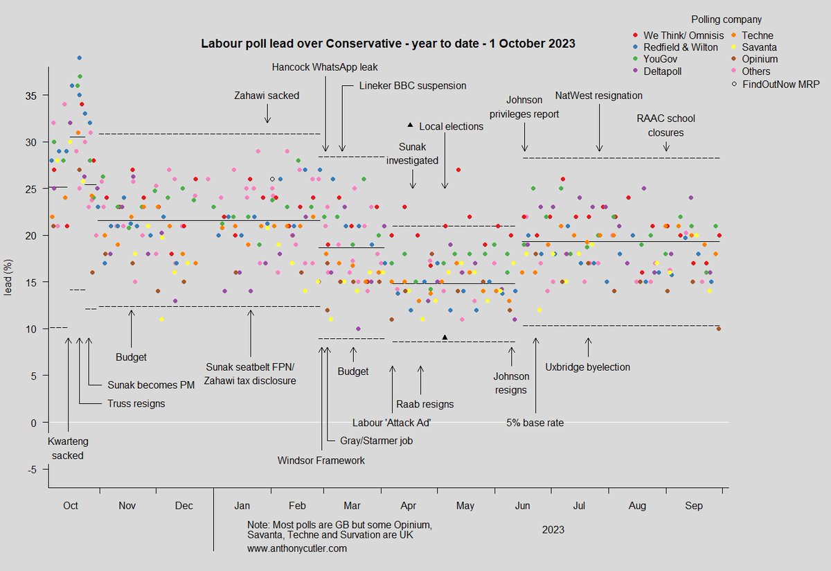 anthonyncutler's tweet photo. UK polling summary - 1 Oct 2023 - NEW POLL from @OpiniumResearch - #ukpolitics #Polling #polls #bbclaurak #newsnight #shewhartchart #ConservativeConference 

#HouseEffects to follow in thread ... https://t.co/9pCo82dEi2