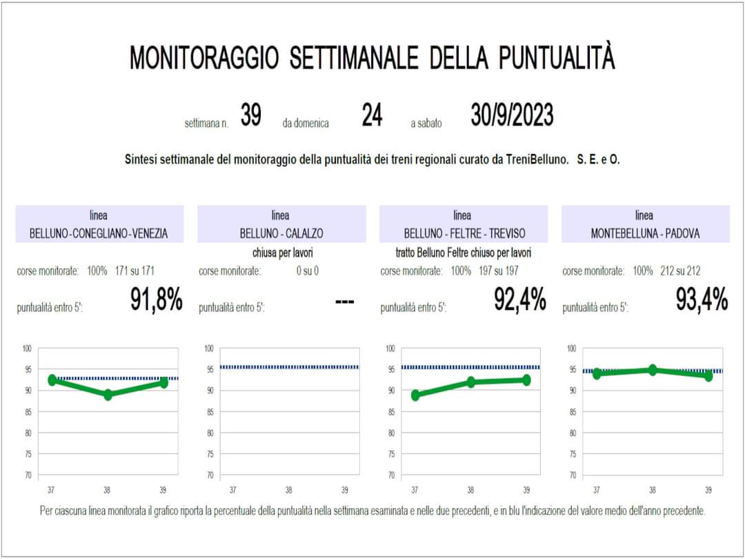 Aggiungiamo al nostro archivio più che decennale un'altra settimana di monitoraggio della puntualità di tutti i treni regionali sulle linee del Bellunese.