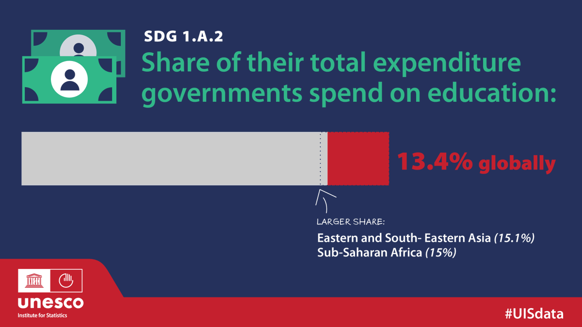 UNESCOstat's tweet image. The average government expenditure on education as a proportion of total spending is 13.4%, globally.
💰 How much does your country’s government spend on education?
Country data for Indicator 1.a.2 are in our #SDG4DataExplorer.
Visit here: sdg4-data.uis.unesco.org
#UISdata