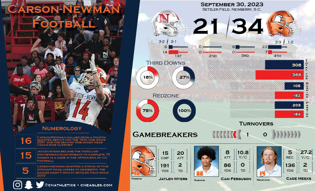 Carson-Newman Athletics tweet media