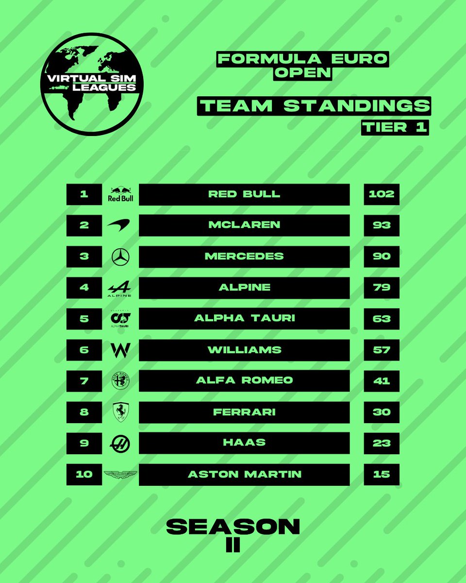 VSL_Racing's tweet photo. #VSLS11 | Tier 1 Standings ๐
Hereโs your final Formula Euro Open top 10 after a dramatic finale in Portugal ๐ต๐น
Congratulations to @TH3MATT3R on winning the Formula Euro Open as well as @ERT_Kaspar & @ryanmcloughlin4 on finishing 2nd & 3rd ๐๐๐
#STI11PUSHING https://t.co/8H3y9ygBcg