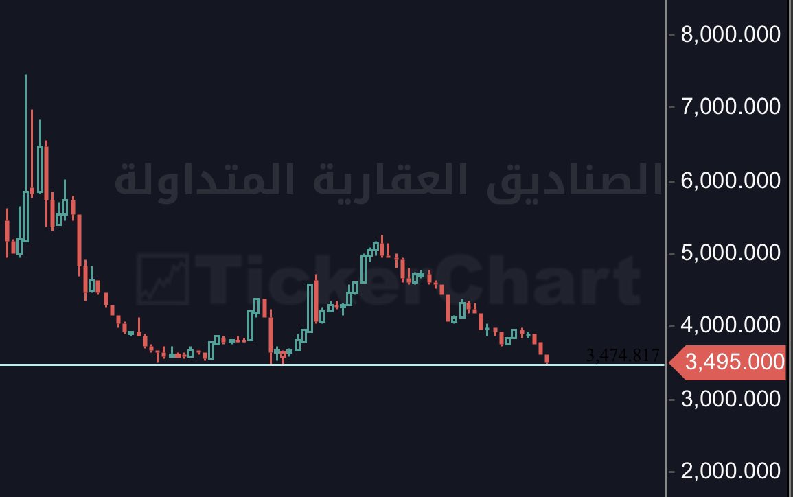 SenseiFund's tweet photo. قطاع الريت يحقق المتوقع ✅
كل الريتات حققت أدنى 3 سنوات وأدنى تاريخي 🔻

سبب الهبوط هو ارتفاع تكاليف القروض اللي معظم هذه الصناديق معتمدة على الاقتراض

حققت أرباح تاريخية في 2021 عند فائدة صفرية
واليوم 2023 تحقق انخفاض حاد عند فائدة تاريخية

لمن يفكر بالاستثمار بأحد الريت يركز على:
1- نسبة التشغيل فوق 85%
2- عقود الصندوق 3 سنوات وأكثر 
3- لاتعتمد على صافي ربح 2021 - 2022  في القياس