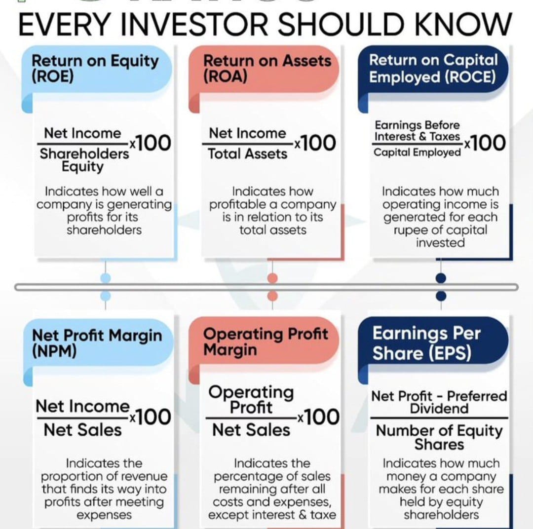 Every investor should know about this ratios

#ROE #ROA #ROCE #NPM #OPM #EPS
#StockMarketIndia #StockStudy #FundamentalStudy