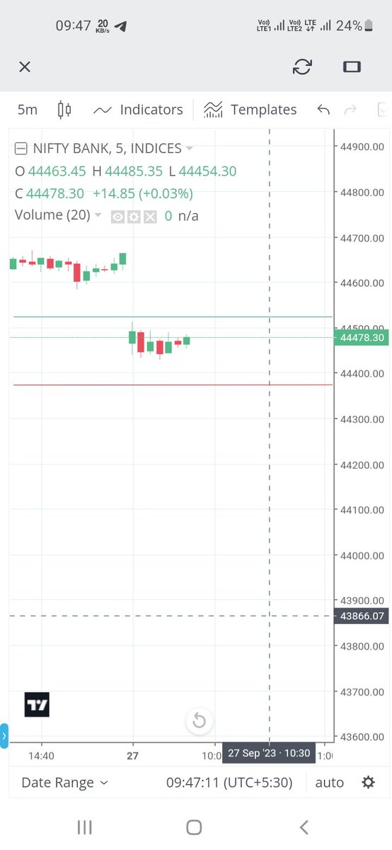justdotrade's tweet photo. Today market view if break level movement big upside or dowside 
#banknifty https://t.co/LYbOFeic8U