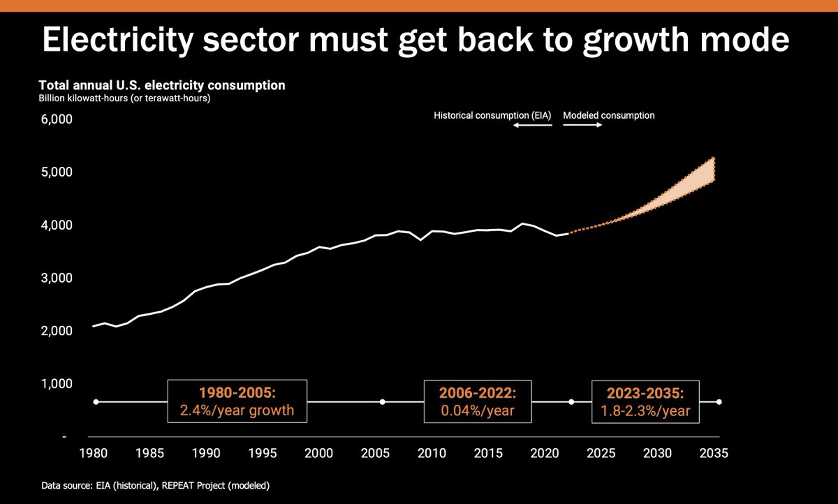 JesseJenkins's tweet photo. Now, thanks to accelerating electrification (EVs, heat pumps etc) and an American manufacturing rennaisance (thanks IRA+CHIPS), REPEAT Project estimates that under current policies, US electricity use will grow 1.8-2.3%/year through 2035, rates not seen in nearly two decades. https://t.co/MM5QOulXLd