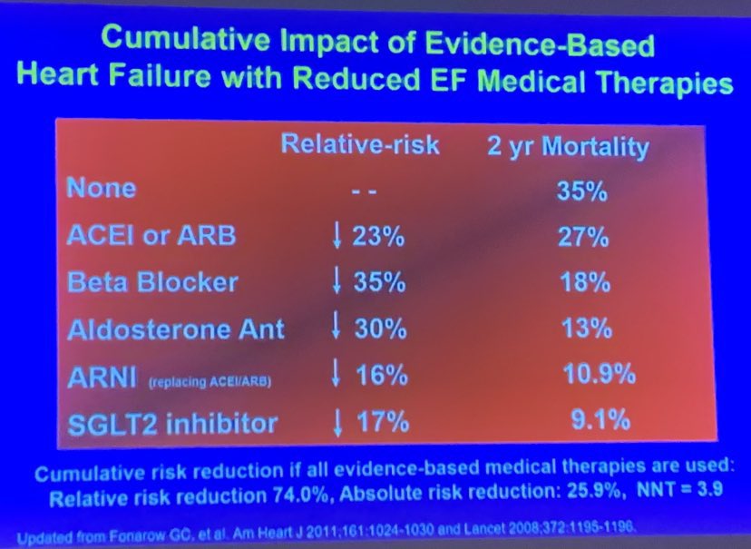 Cardiac Trials (@cardiactrials) on Twitter photo Cumulative risk reduction for each pillar of quadruple therapy in HFrEF - key slide and presentation courtesy of <a href="/gcfmd/">Gregg Fonarow MD</a> 👇
With all therapies used, NNT is less than 4.. Treat 4 patients, save 1 life (!)
This, friends, is why we do clinical trials. Cumulative risk reduction for each pillar of quadruple therapy in HFrEF - key slide and presentation courtesy of <a href="/gcfmd/">Gregg Fonarow MD</a> 👇
With all therapies used, NNT is less than 4.. Treat 4 patients, save 1 life (!)
This, friends, is why we do clinical trials.