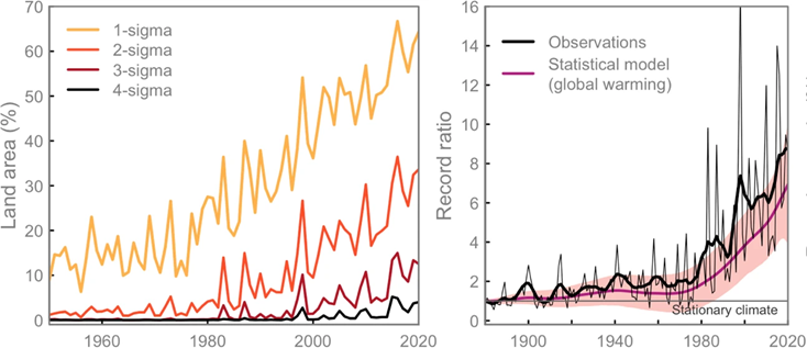 A draft manuscript released by @SSB_Norway prefaces an analysis of #temperature with #climate_denial talking points. The analysis finds temperatures within the normal range and hence not influenced by #GHGs!?
Find out what is wrong with it. 

blog.indecol.no/climate-scepti…