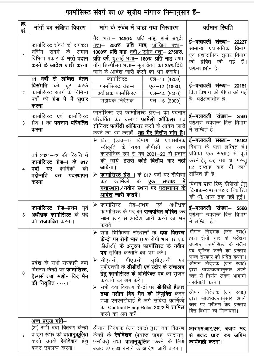 दुखी फार्मासिस्ट करें पुकार📢
 स्थापना दिवस पर दो पदनाम उपहार🧾
#फार्मसिस्ट_पदनाम_फार्मेसी_ऑफिसर 
#MNDY_स्थापनदिवस_2_अक्तूबर
<a href="/ashokgehlot51/">Ashok Gehlot</a> 
<a href="/plmeenaINC/">Parsadi Lal Meena</a> 
<a href="/artizzzz/">Arti Dogra</a> 
<a href="/_lokeshsharma/">Lokesh Sharma</a>
<a href="/RPEA_U/">RAJASTHAN PHARMACIST EMPLOYEE ASSO.(U)</a> <a href="/1stIndiaNews/">First India News</a> <a href="/akhilarora93/">Akhil Arora</a> <a href="/GovindDotasra/">Govind Singh Dotasra</a> <a href="/AGehlotPhirSe/">Gehlot Phir Se</a> <a href="/sunilparihar536/">Sunil Parihar</a> <a href="/RajCMO/">CMO Rajasthan</a>