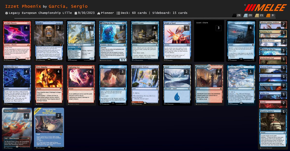 SergioGarciaJ12's tweet photo. 10-4-1 con Izzet Phoenix no fue suficiente para PT pero al menos me lleve el premio de consolación y clasifique a Gante https://t.co/qnU7IqMkSF