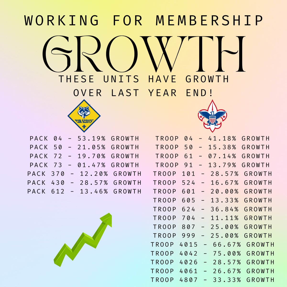 dbcbsa's tweet photo. With many units still working on recruiting additional youth, these units have already surpassed 2022 membership totals. https://t.co/65FUwKCL7H