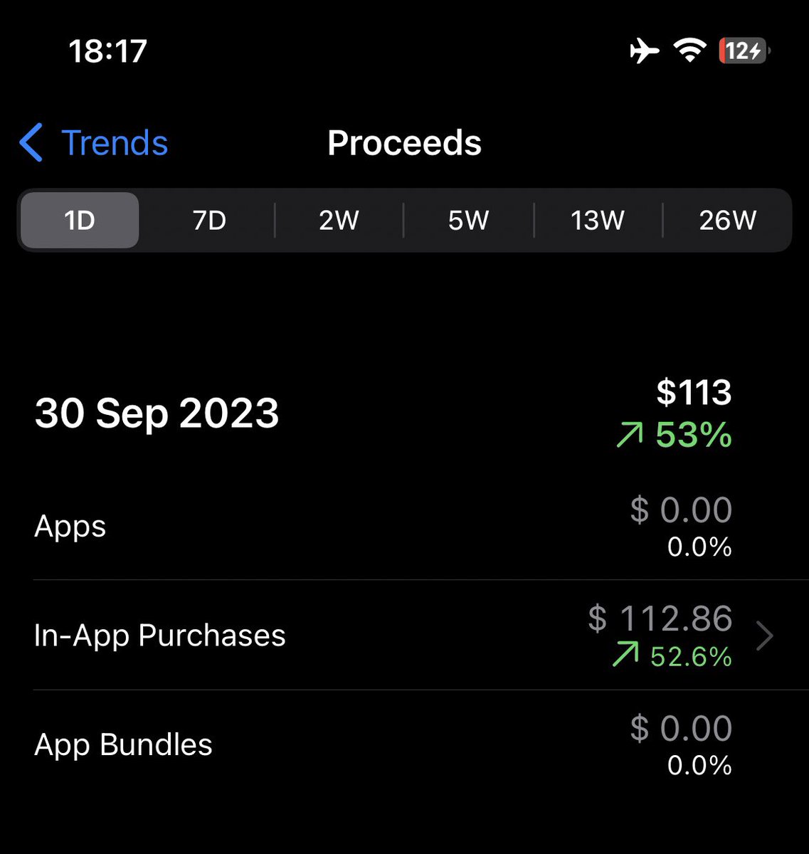 Just hit a milestone! 🎉 Made over $150 in sales with my 2 apps on the App Store, netting 100+ USD in proceeds in just a day! I hope this is just the beginning. 📲 #AppDeveloper #AppStore #iosdeveloper