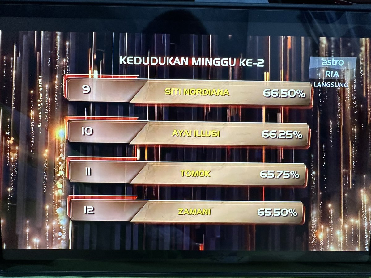 faaizputra's tweet photo. Kedudukan Minggu Kedua
#GegarVaganza2023 https://t.co/Zon99YhFJF