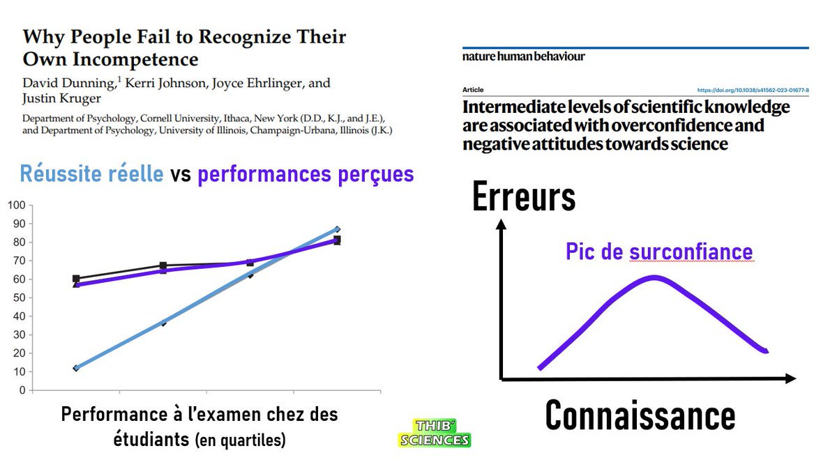 frenchepidemio's tweet photo. 🧵La confiance en soi et la connaissance : comment sont-ils liés ? 📚

Une nouvelle étude décrit des conclusions qui diffèrent de la relation classique de Dunning-Kruger (à gauche) : la surconfiance est maximale aux niveaux intermédiaires de connaissance (relation à droite)🧠 https://t.co/hG0maL2Qg4