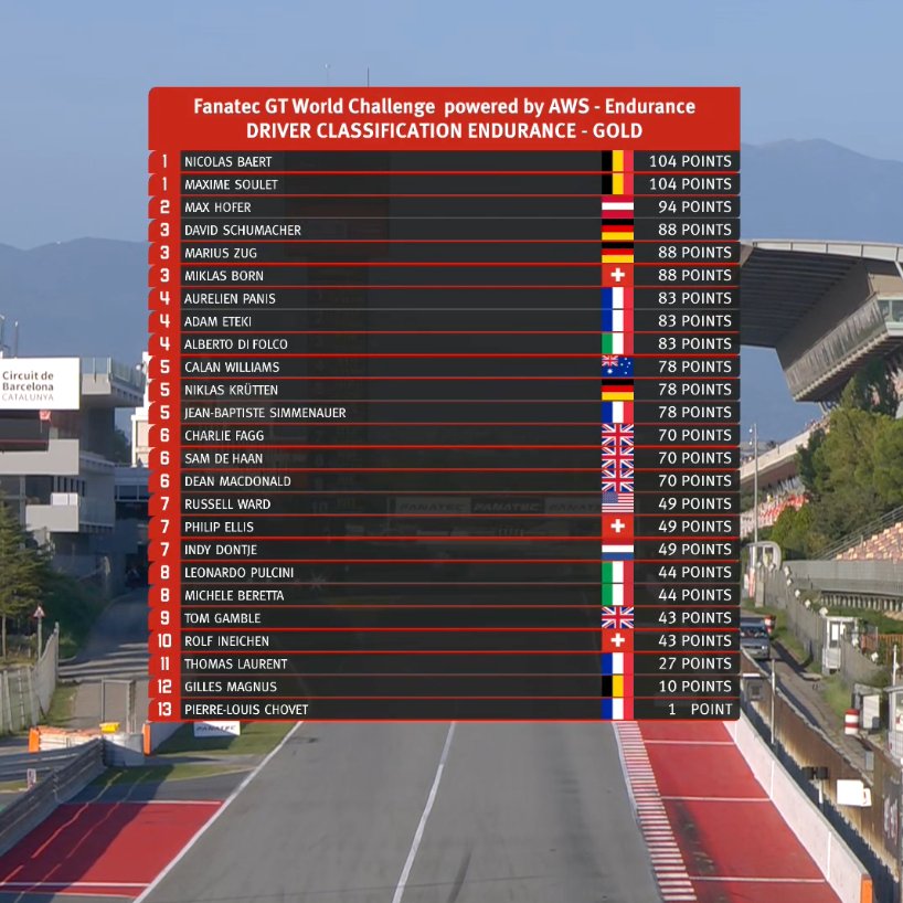 Maxime and Nicolas clinch the Gold drivers' title after their Comtoyou Audi completed what might have been the slowest final lap in history!

#FanatecGT | #GTWorldChEu