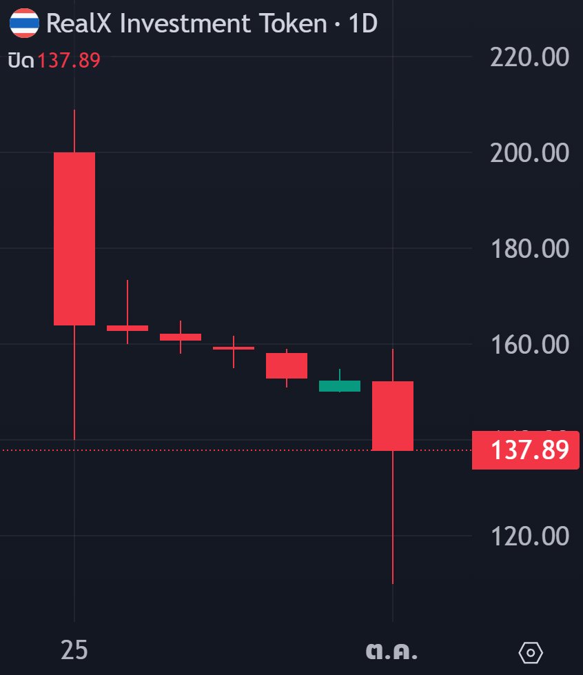 RealX โทเคนดิจิทัลอสังหาริมทรัพย์ ที่ลงทุน 10 ปีในโครงการคอนโด ซึ่งประกันรายได้ 4%-5% ต่อปีใน 5 ปีแรก เปิดมาสัปดาห์แรก ลบไปแล้ว 24.2% จากราคา ICO ที่ 182 บาท

ส่วนหนึ่งน่าจะเป็นผลจากแนวโน้มอัตราดอกเบี้ยในตลาดที่ยังสูง ผลประชุมกนง. วันที่ 27 ก.ย. 66 ก็ยังขึ้นดอกเบี้ยต่ออีก 25…