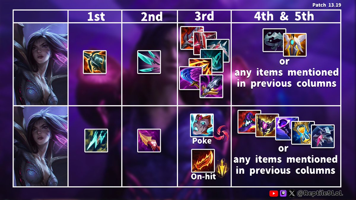 Reptile9LoL's tweet photo. Worldspatch 13.19 itemsbuilds for all ADCs/Mages!

Made a lot of updates + easier readability.

Updating this every patch!

PS: Umbral Kai'Sa is bad, I wouldnt recommend it hence it's not there (feel free to discuss) https://t.co/2lDuNKL7N5