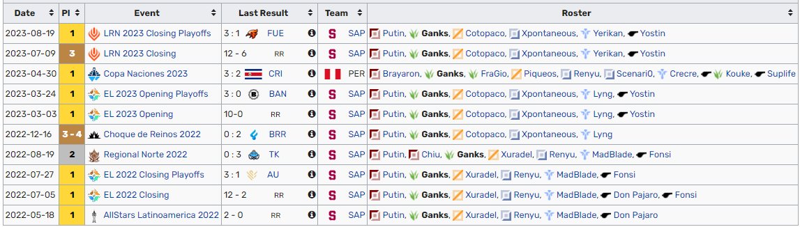 Buenas, quiero informar que mi contrato con <a href="/SaprissaEsports/">Saprissa Esports</a> termino, me encuentro en calidad de FA buscando ofertas para las siguientes competencias. preff LLA - LRN LRS.
Como siempre motivado a ganarlo todo.