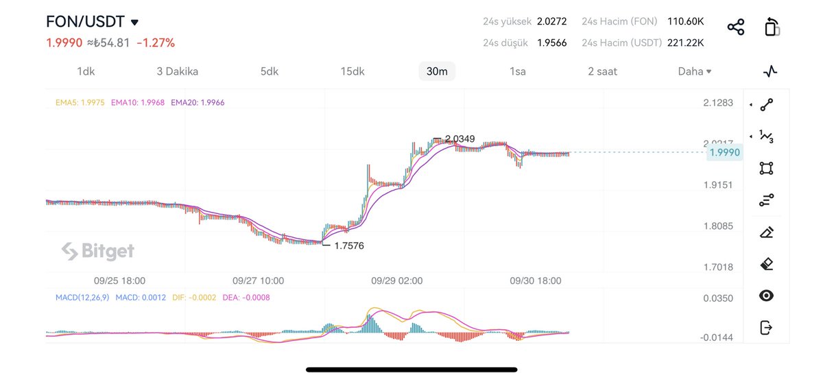 $FON BITGET BORSASINDAN EKLEME YAPTIM 📈 @FONSmartChain ekibi hazla çalışmaya devam ediyor. Global anlamda sert marketing çalışmaları var Sene sonu 10$ hedefinin geleceğini düşünüyorum. Aynı zamanda @NovaLinkLab üzerinden yapılan alımlarda güzel bir faiz getirisi var. Her…