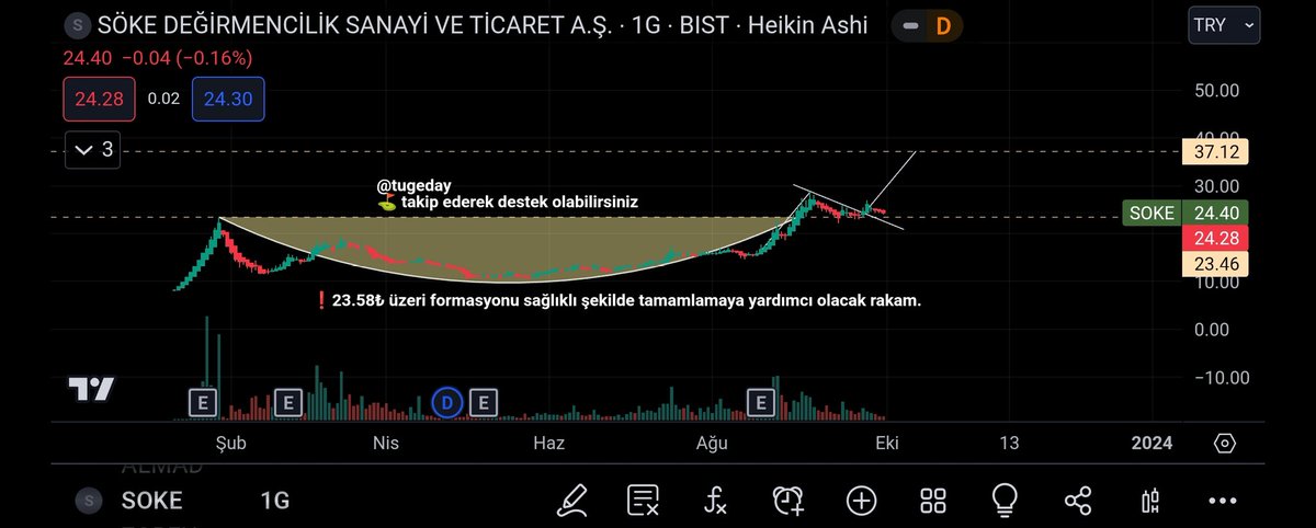 ahmetaksoyTA's tweet photo. #soke
⛳#takip ederek destek olabilirsin.
#ISYAT #MMCAS #LINK #ISKUR #TARKM #QNBFB #OYAYO #ALCAR #ULAS #ATATP #REEDR #ARSAN #HATSN #SMART #PAMEL #COSMO #ZOREN #BALAT #MAKIM #EDATA #AKSA #BAYRK #KTLEV #EBEBK #TATEN #IZENR #ALMAD #MRCN #ASELS #ODAS #DZGYO #YYLDG #AKENR #GLYHO https://t.co/jiV328bPSg