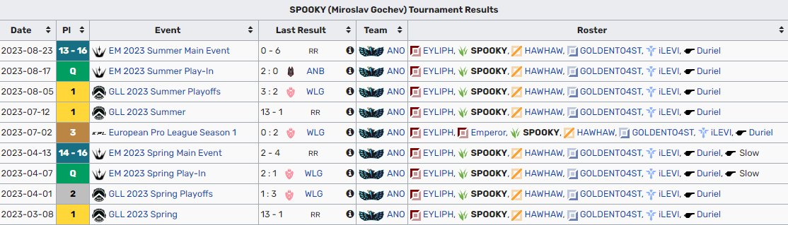 Whilst still under contract (and a Pro-Am to play) with <a href="/anoesports/">Anorthosis Famagusta Esports</a>, I've been allowed to explore my options for 2024!
• VODs upon request 
• References: <a href="/Duriel_GR/">Alex 'Duriel' Fragkos</a> or any of my teammates
You can contact me via DMs or my agent <a href="/Hyrav_LoL/">Josh Kingett</a> 
♥️ &amp; 🔁 are appreciated!