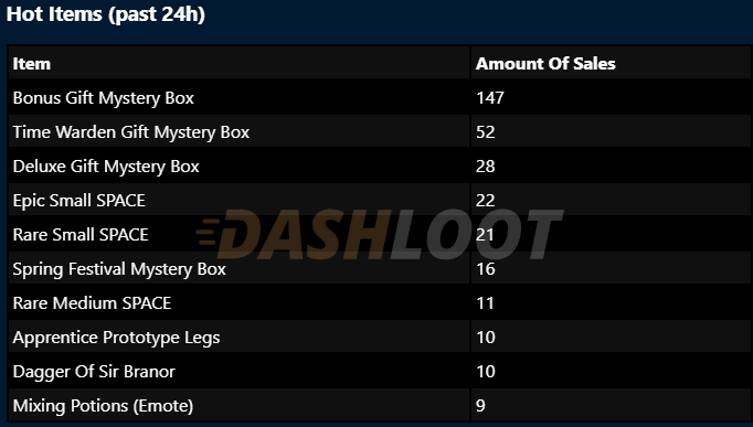VastVig's tweet photo. @playbigtime aftermarket is heating up as we get closer to Pre-season 🔥

Mystery Boxes clearly leading the way the past 24 hours as we prepare for economy launch 🚀

#web3 #web3gaming #BigTime #VastImpact https://t.co/0HFkkNYoij