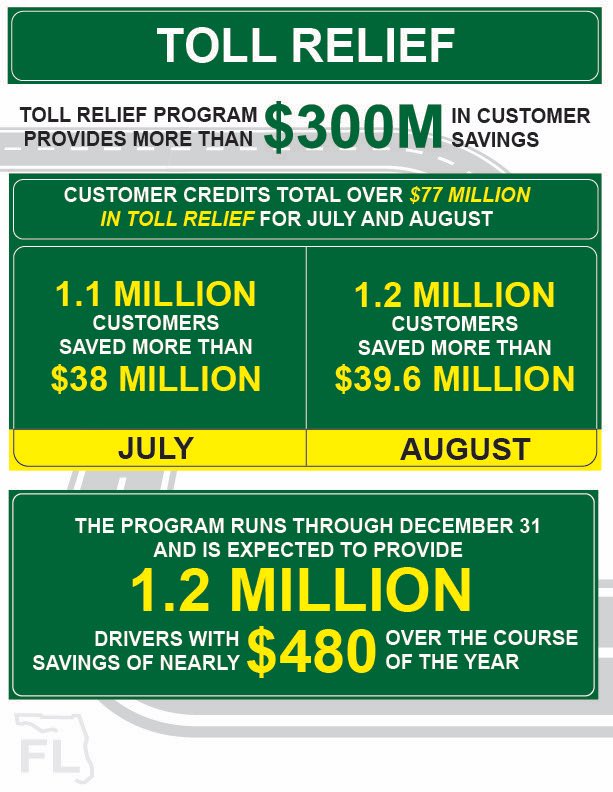 Since January, Floridians have saved more than $300 million on their tolls through our toll relief program.

This relief helps Florida families keep more of their hard-earned money to offset the rising tide of Bidenflation.