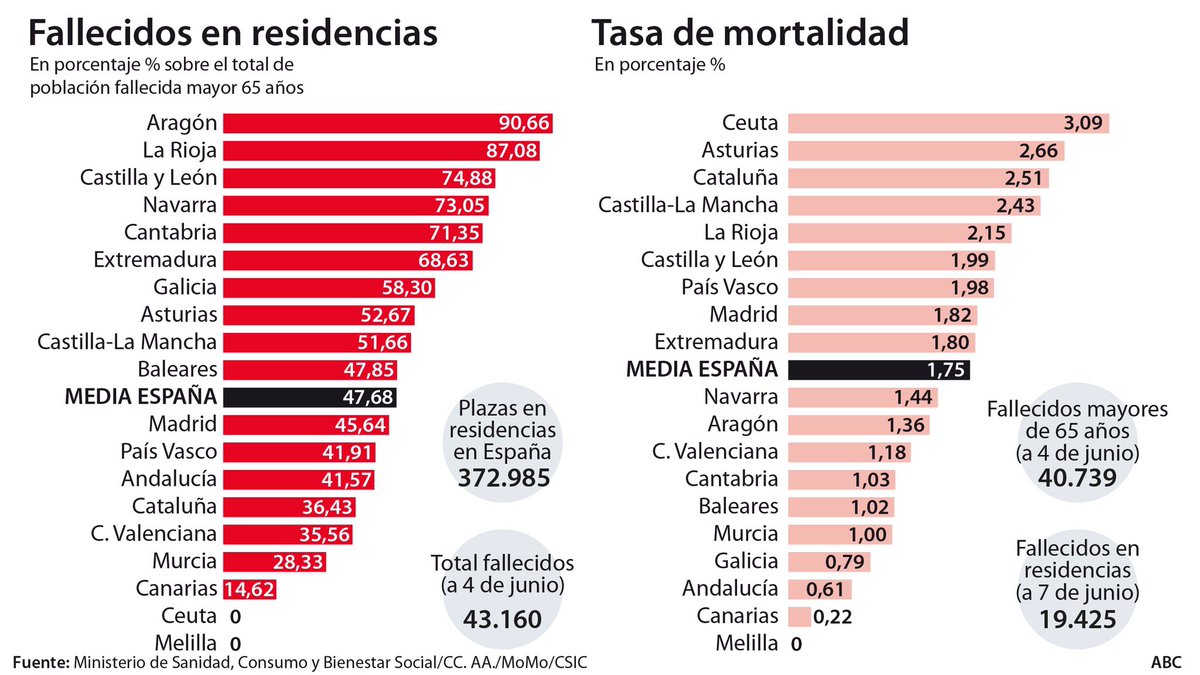 @alexielpolitica @Adrian_at001 @AnaA88087185 @publico_es @Elasombrario ¿Y cómo podemos saber que la verdadera causa de todas esas muertes fue el Covid?
Hay un oscurantismo genérico y un politización del dolor más que evidente.