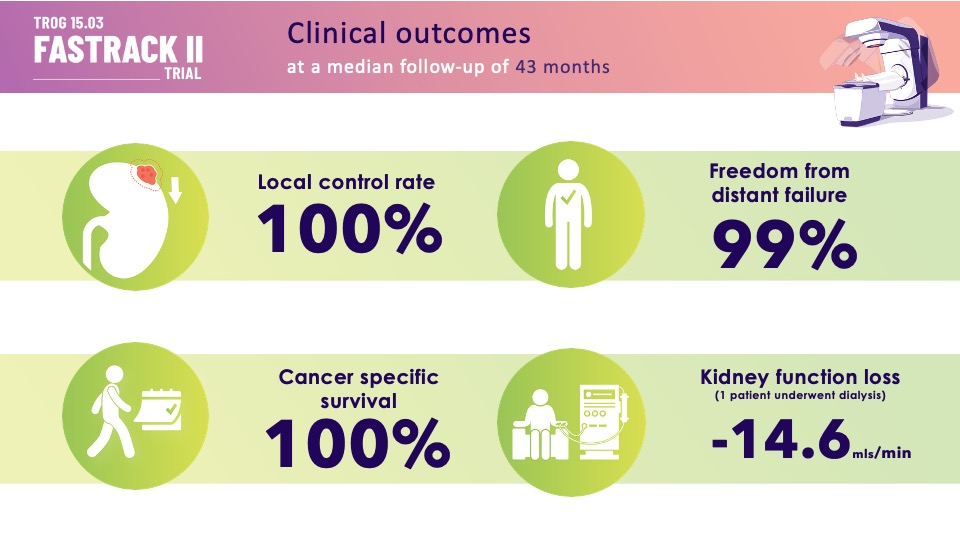 🧵4/ Median F/U=43months. 100% local control + cancer specific survival throughout the lifetime of the trial – i.e. no patient failed or died of cancer. Renal function decline similar to partial nephrectomy; baseline eGFR=60mls/min, ⬇️14.6mls/min post SABR. #ASTRO23 @KidneyCancer