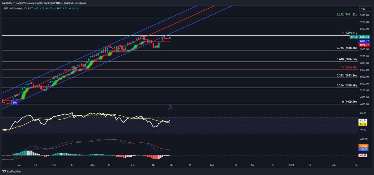 Haftalık Analizler - Bist100'de Son Durum Ne?

🔸Kısa tutacağım, Mayıs ayında başlayan trend kırıldı. Yeni bir hikaye lazım.

🔸RSI pozitif bir seyir izlerken, MACD ise al sinyali üretmek üzere, bu hafta dananın kuyruğu kopar.

🔸AlphaTrend'e baktığımızda ise destek seviyesi olan