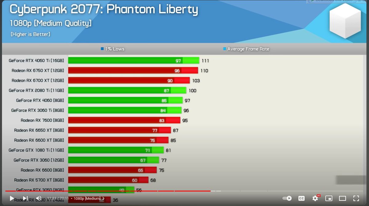 Efat88's tweet photo. @HardwareUnboxed Hi, I wanted to bring something to your attention real quick. Are you guys certain that your RX 5700 XT numbers in your "Cyberpunk 2077: Phantom Liberty, GPU Benchmark" is correct? Going from 1080p Ultra to 1080p Medium, doesn't seem to have lost any performance? https://t.co/PBriA1tHld