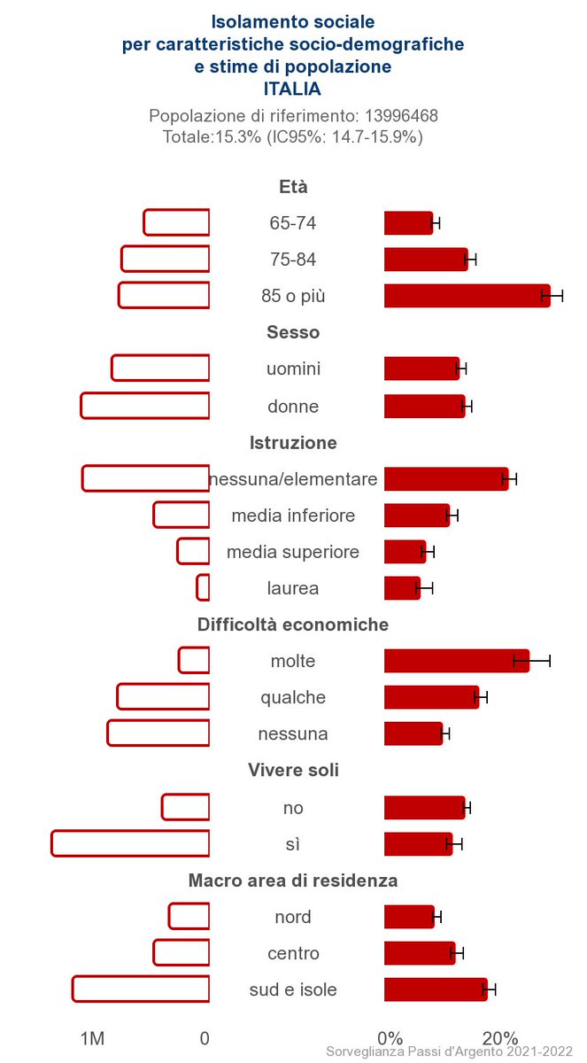 's tweet image. Il 15% degli #anziani vive in condizioni di rischio di #isolamento sociale: non incontra, né telefona a qualcuno, e non partecipa ad attività con altre persone presso punti di incontro o aggregazione.

Fonte: PASSI d’Argento @istsupsan 

👉epicentro.iss.it/passi-argento/…

#OpenASL #Nonni