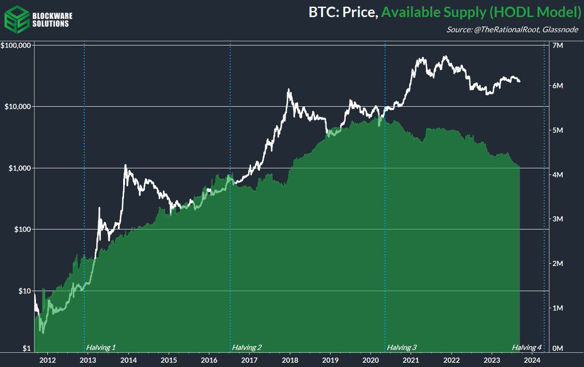 Available #Bitcoin supply is dropping faster than the purchasing of the US dollar.

Better stack some sats while they’re still cheap. 🚀