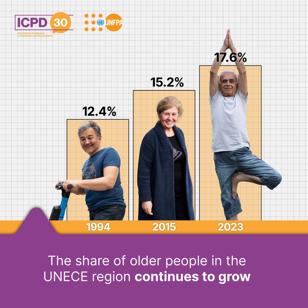 #DidYouKnow people aged 65 years and above account for almost 18% of the @UNECE region's total population. Join @UNFPA if you agree that making sure older people can stay healthy, active and engaged is vital: unf.pa/idop #GlobalGoals