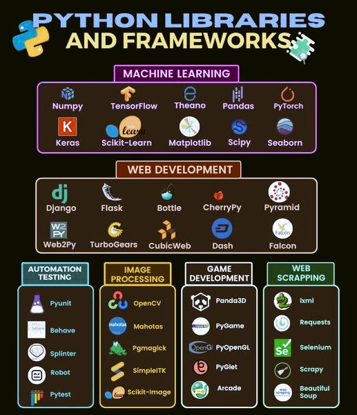 #Python Libraries & Framework

#ArtificialIntelligence #ML #Statistics #DataAnalytics #DataScientist #coding #newbies #100daysofcoding #deeplearning
#programming #developer #coding #coder #MachineLearning #AI #PythonForAll #codanics