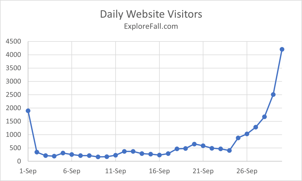 EFisherWX's tweet photo. The trend is very much so our friend...

https://t.co/bs5AaAPXAQ was a big gamble, and it's amazing to see all of the hard work paying off. I can't wait to see where this project goes in the months and years to come 🍁 https://t.co/TxMsTF7pHG