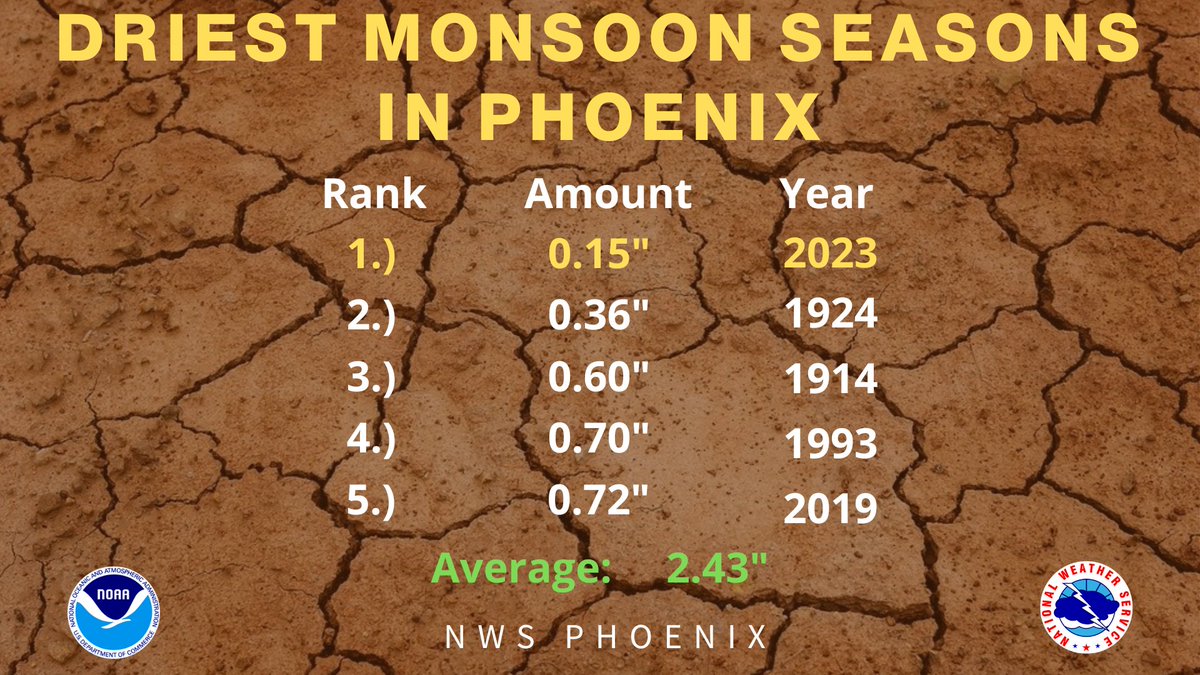 Monsoon 2023 was officially the driest on record in Phoenix with a grand total of 0.15" of rainfall recorded at Sky Harbor International Airport. The average during the monsoon season is typically 2.43". #azwx