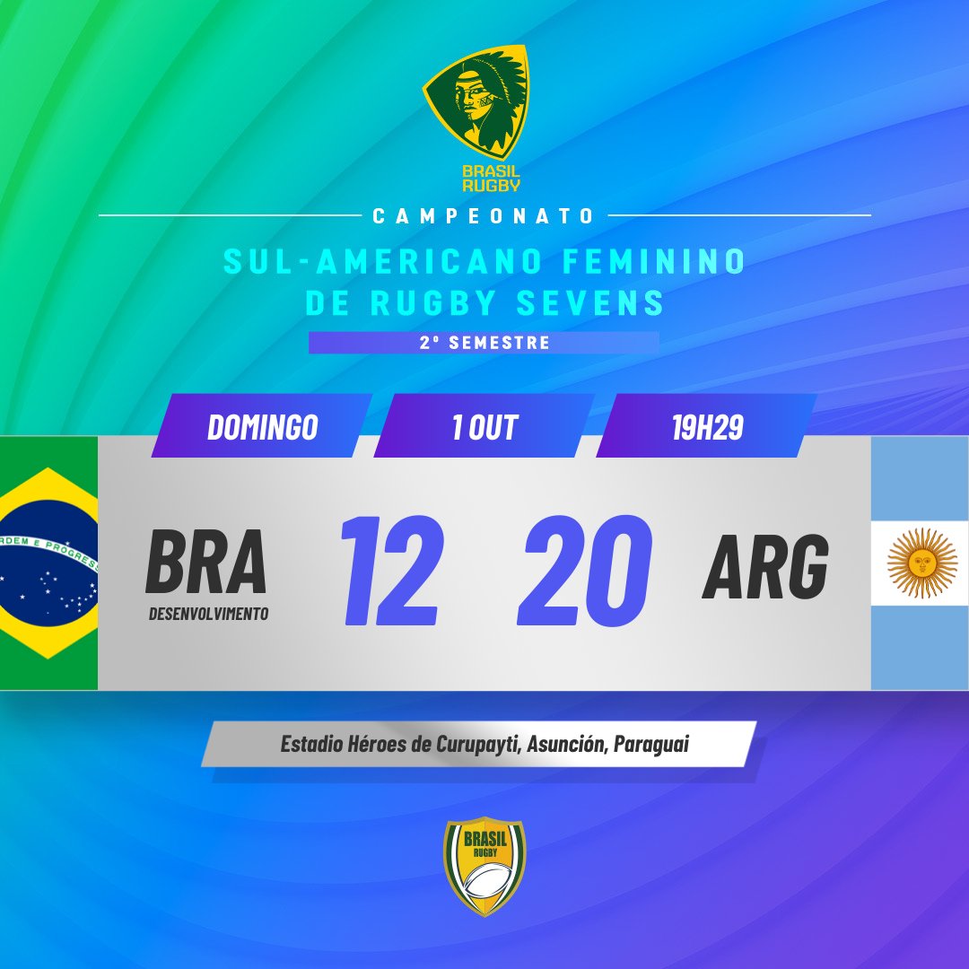 #SAR7s 🇧🇷Brasil 12 x 20 Argentina🇦🇷, fim de jogo

Brasil com a seleção de desenvolvimento, as Xohã, fica com o vice campeonato sul-americano.