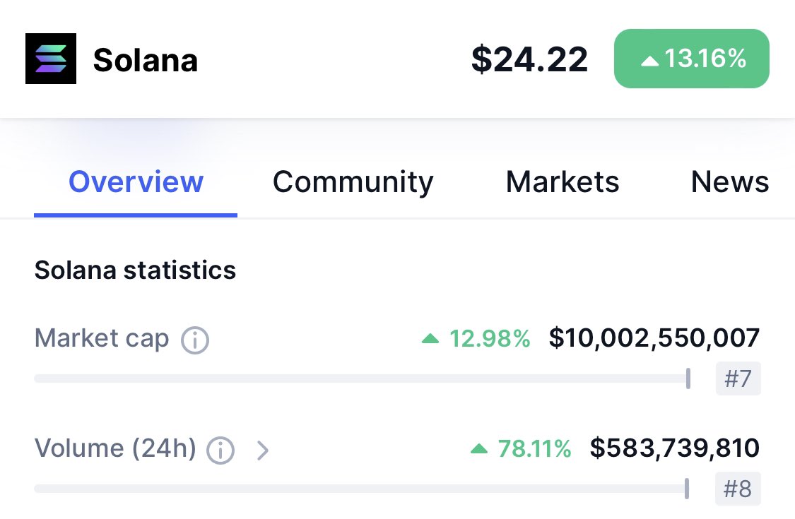 BREAKING: $SOL BREAKS $10 BILLION MARKET CAP