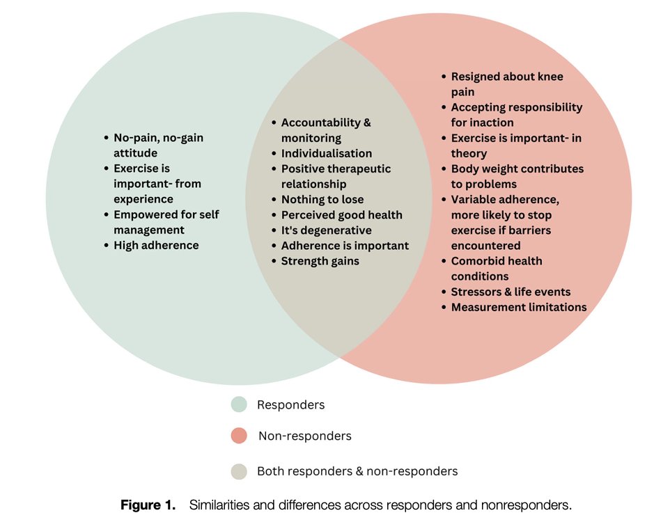 Why don't some people with knee #osteoarthritis improve with exercise ? Non-responders suggest a number of possible reasons- including that our outcome measures are not capturing the spectrum of improvements they experience.......

acrjournals.onlinelibrary.wiley.com/doi/10.1002/ac… 
<a href="/CHESM_unimelb/">CHESM</a>