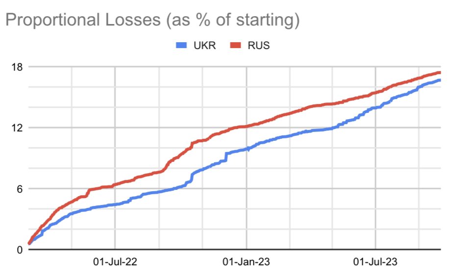 brehactual's tweet photo. THREAD: I’ve been tracking equipment losses and currency values in the Russo-Ukrainian War since March 1st, 2022. @oryxspioenkop is hanging up his hat and I decided this is a good stopping point for me as well. Here’s what 20 months of data tells us so far: https://t.co/PhyM8PcF3g