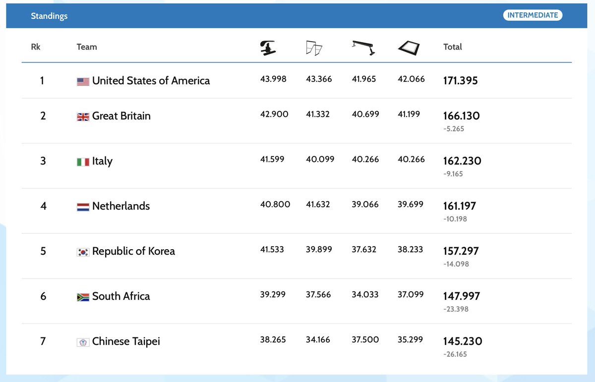 Current women's team standings after 3 subdivisions of qualifying at #ARTWorlds2023