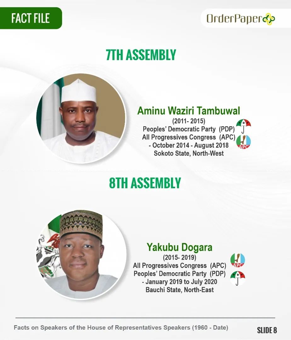 OrderPaper's tweet photo. @HouseNGR @HonBankole_DB 7th and 8th Assembly @HouseNGR  Speakers 

#NigeriaAt63 #October1st 
#FactFile #OrderPaperNG 
@AWTambuwal  @YakubDogara https://t.co/Ly05yXvFR5